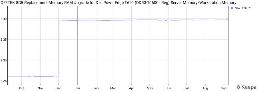 Price history graph