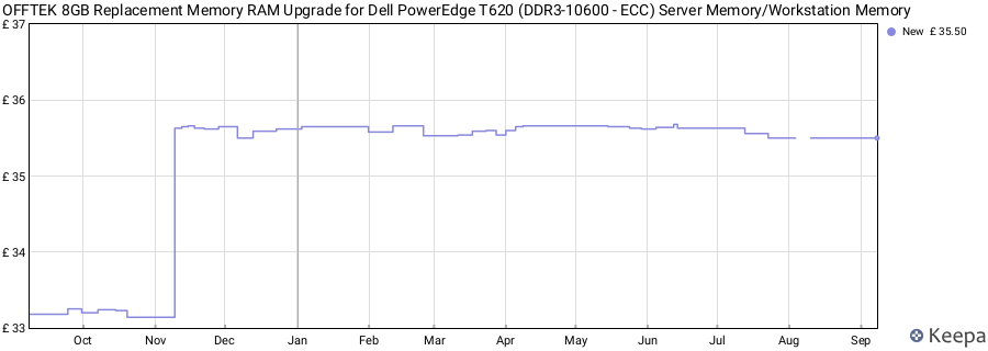 Price history graph