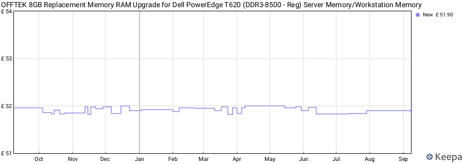 Price history graph