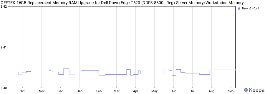 Price history graph
