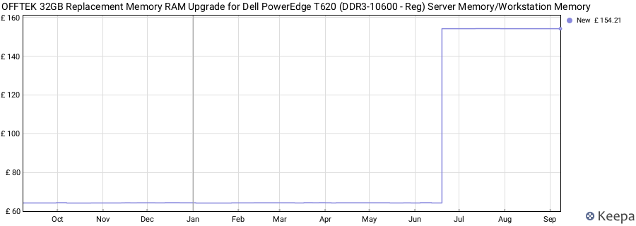 Price history graph