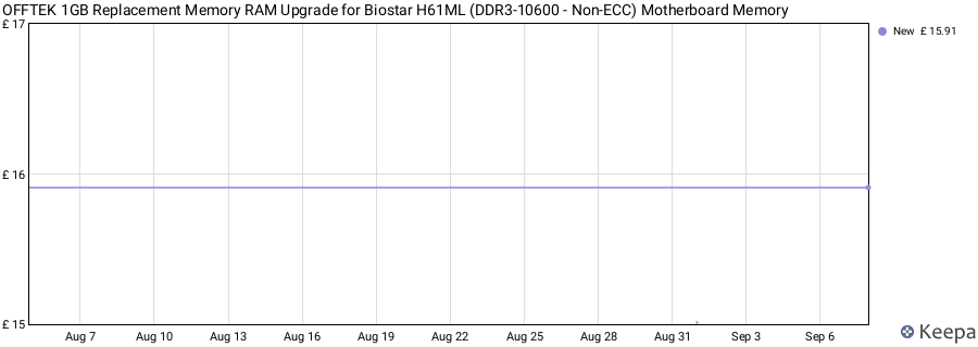 Price history graph