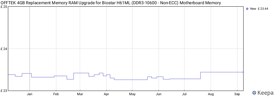 Price history graph