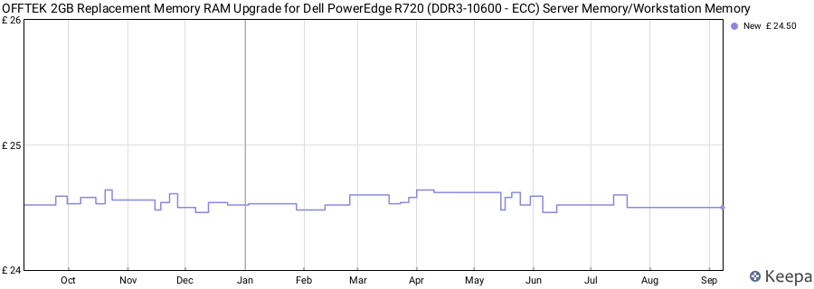 Price history graph