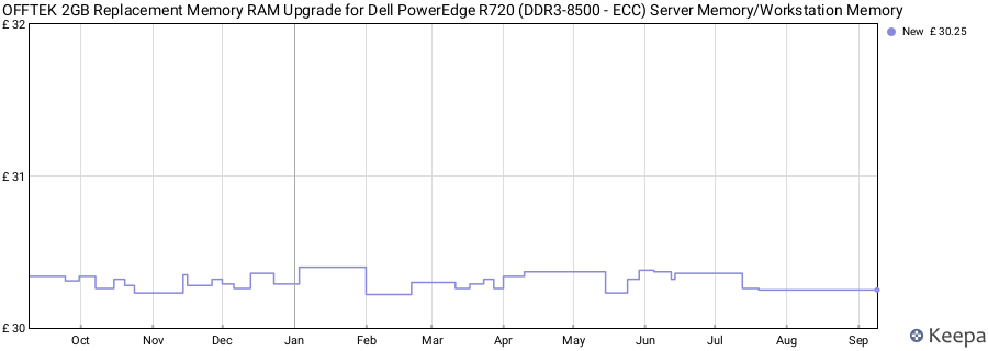 Price history graph