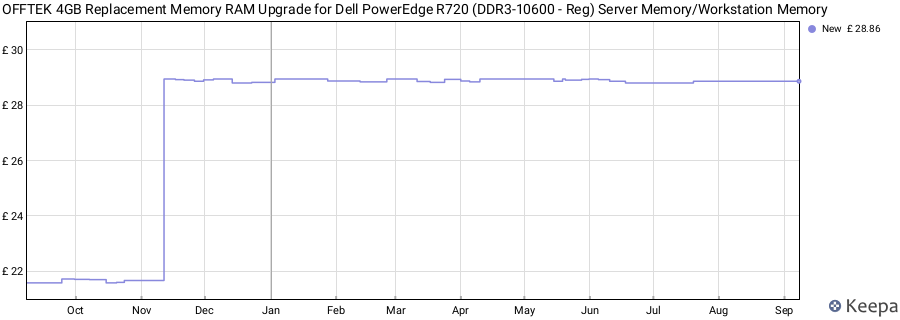 Price history graph