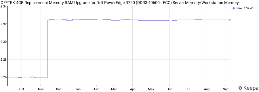 Price history graph