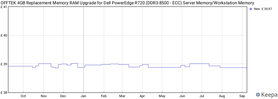 Price history graph