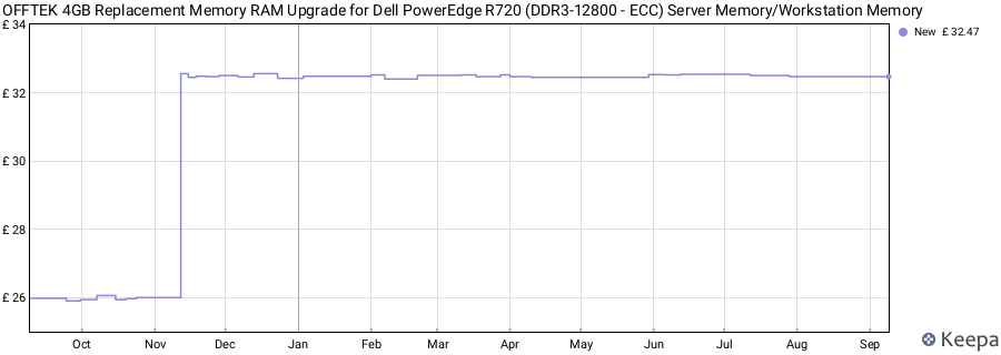 Price history graph