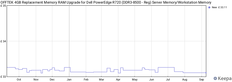 Price history graph
