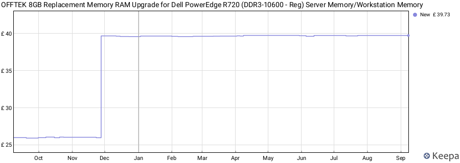 Price history graph