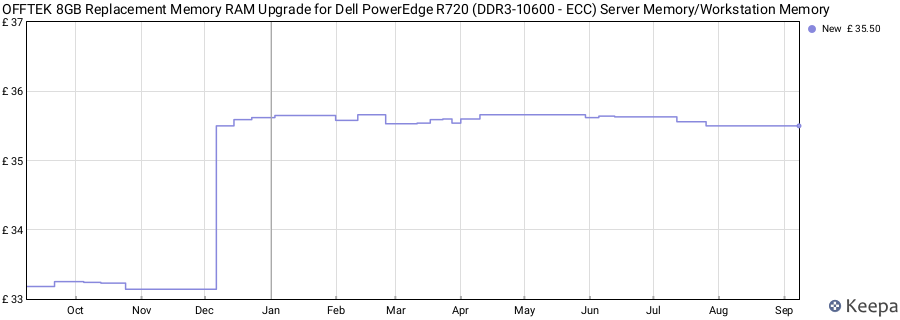 Price history graph