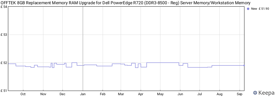 Price history graph