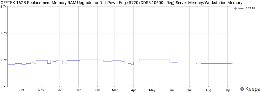 Price history graph