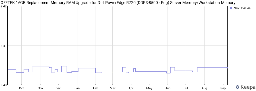 Price history graph