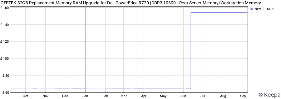 Price history graph