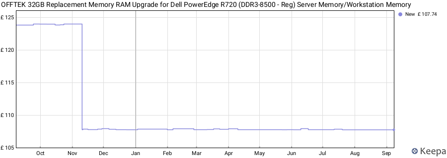 Price history graph