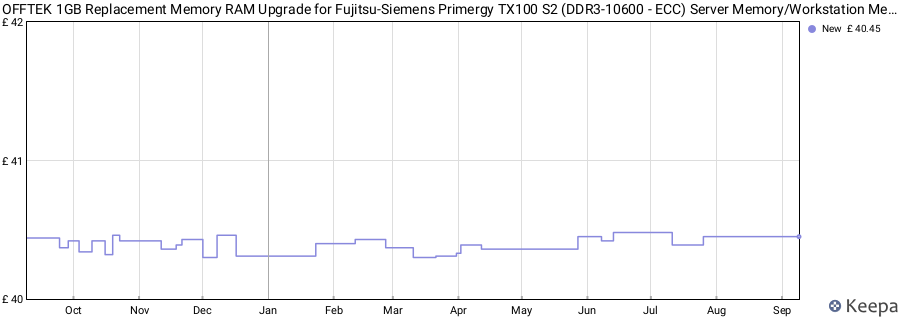Price history graph