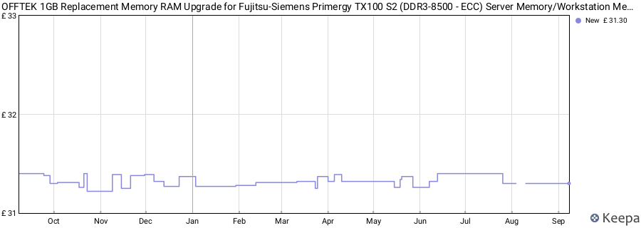 Price history graph