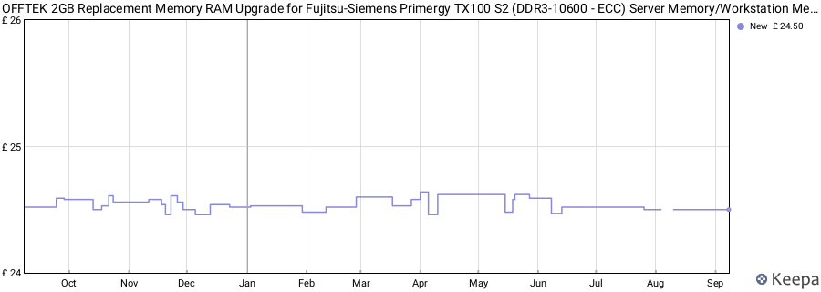 Price history graph
