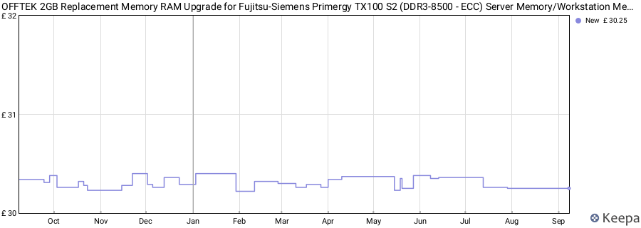 Price history graph