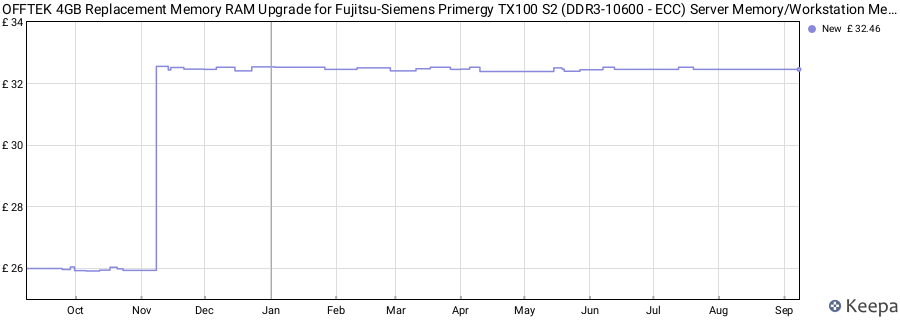 Price history graph