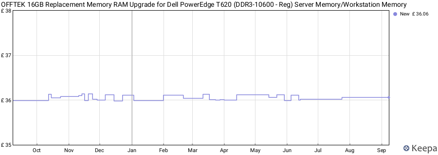 Price history graph