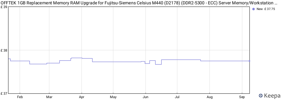 Price history graph