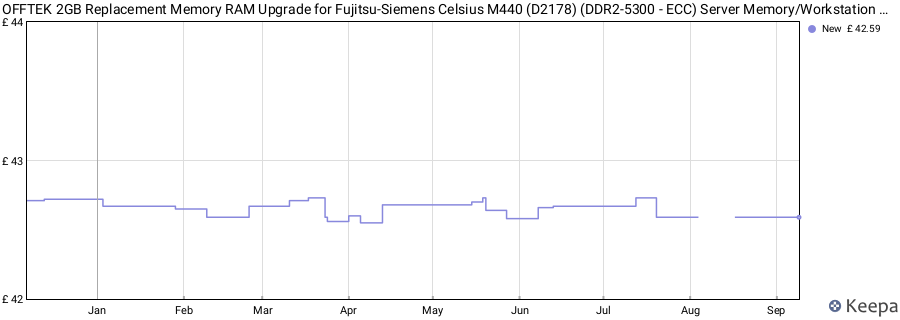 Price history graph