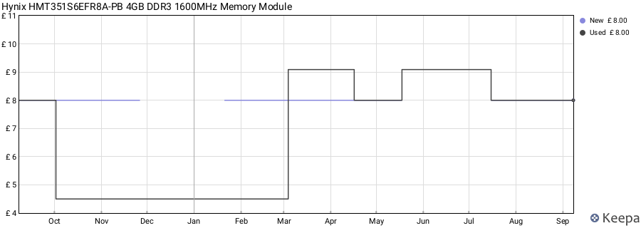 Price history graph