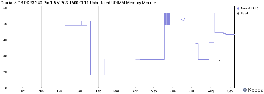 Price history graph