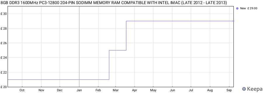 Price history graph