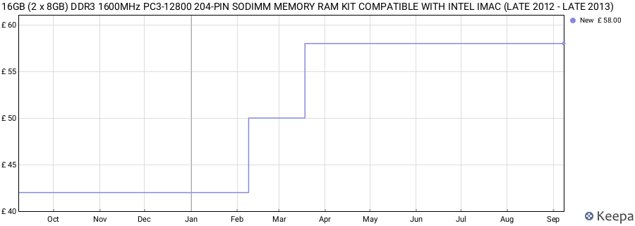 Price history graph