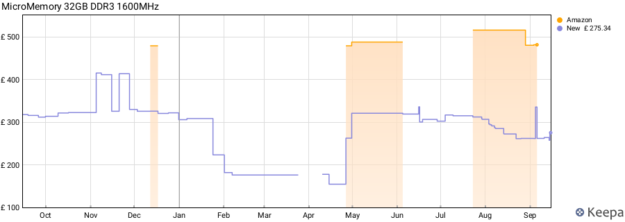 Price history graph