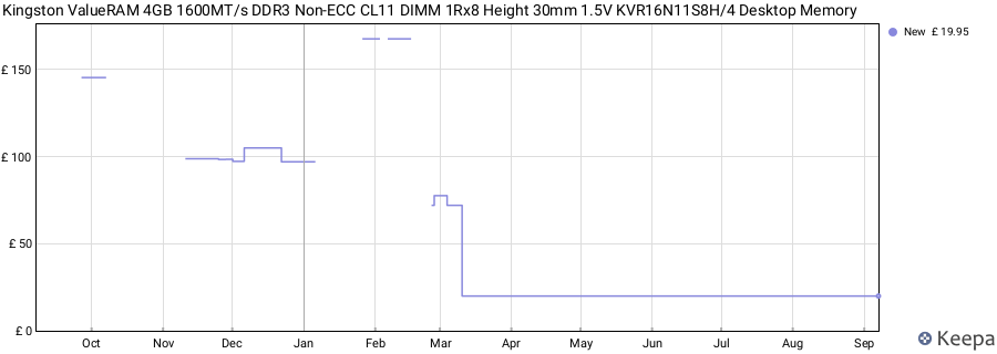 Price history graph