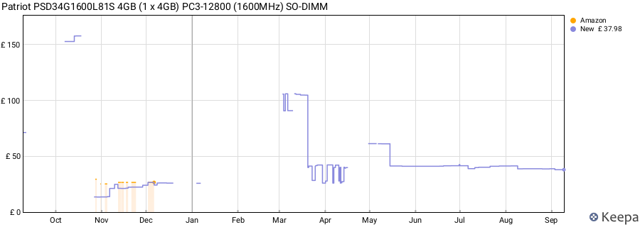 Price history graph