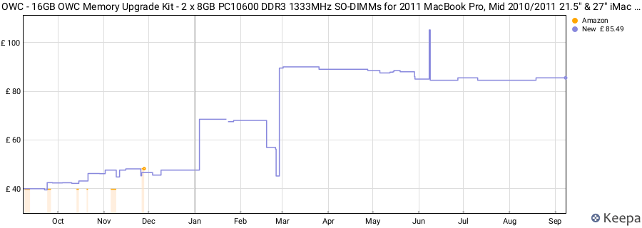 Price history graph