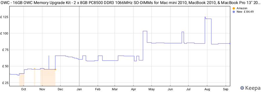 Price history graph