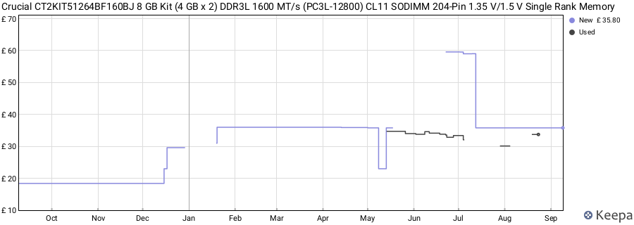 Price history graph