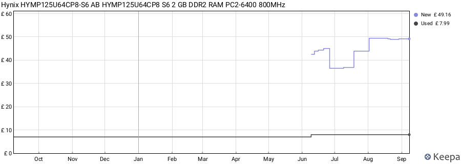 Price history graph