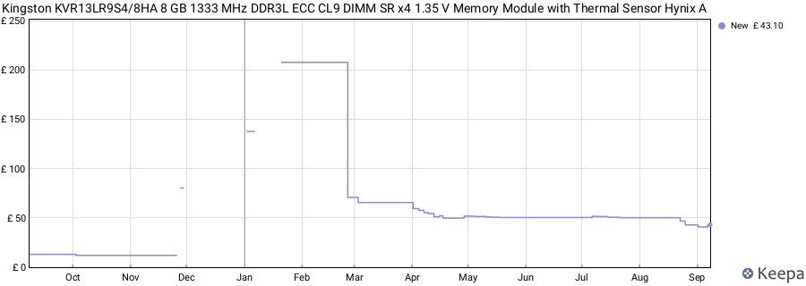 Price history graph