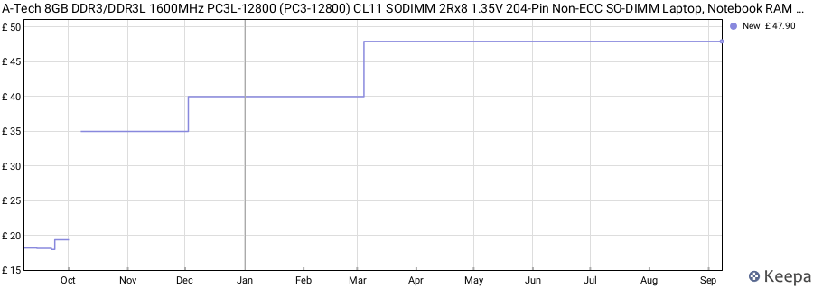 Price history graph
