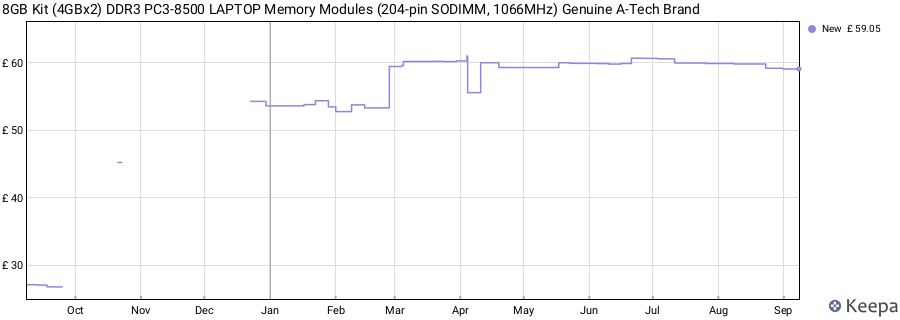 Price history graph