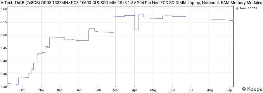 Price history graph