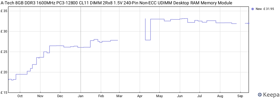 Price history graph