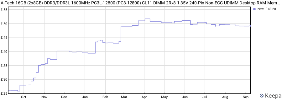 Price history graph
