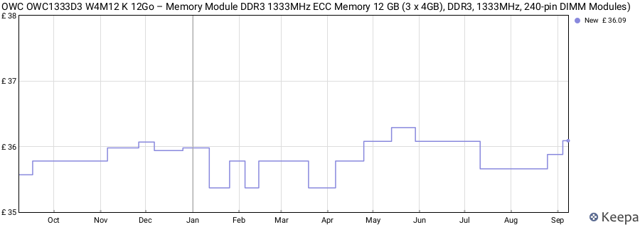 Price history graph