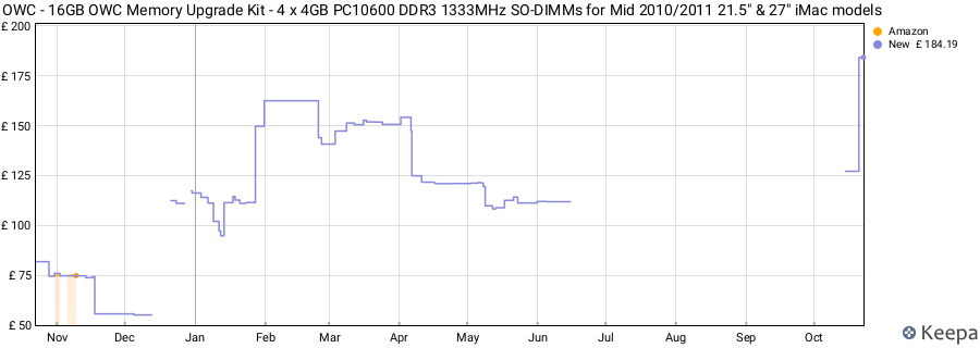 Price history graph