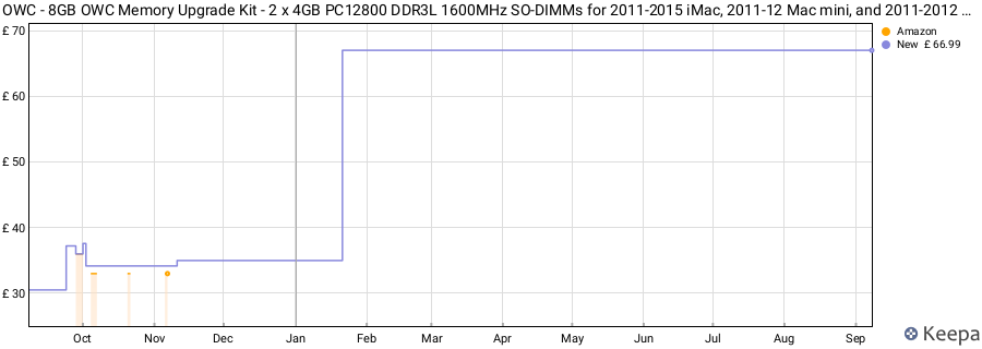 Price history graph