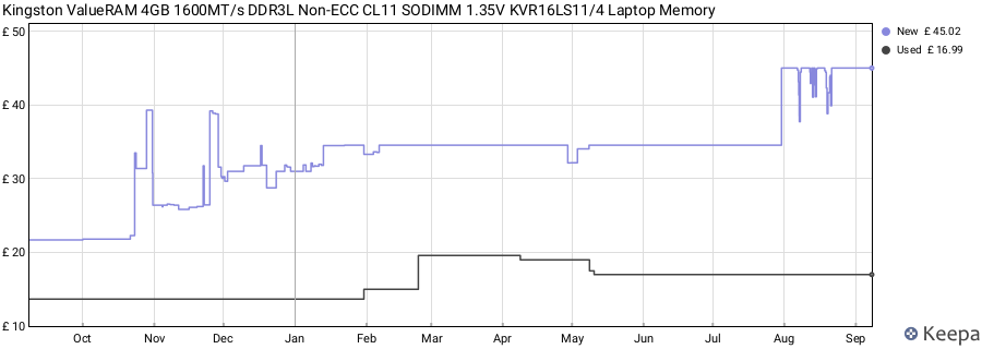 Price history graph